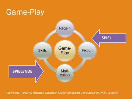 Grafik zur Erklärung des Begriffs Gameplay